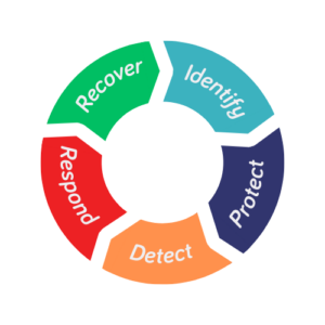 NIST Framework: Identify, Protect, Detect, Respond, Recover